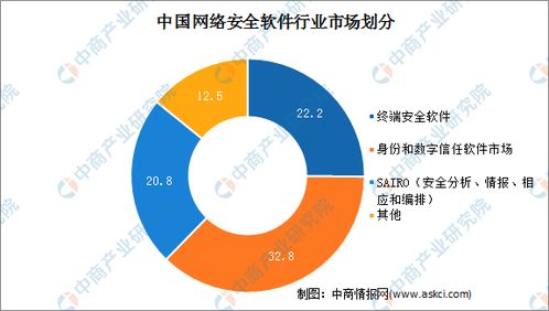 2021中國網絡安全軟件行業(yè)市場規(guī)模及細分市場預測分析